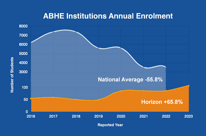 ABHE annual enrolment chart