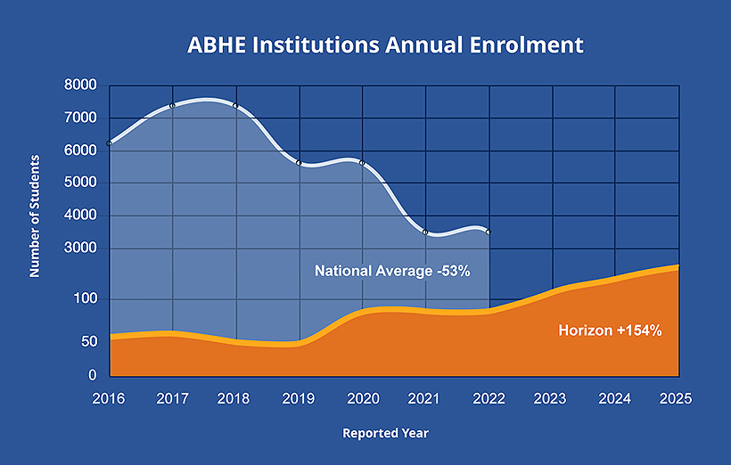 Screenshot ABHE Institutions Annual Enrolment Data